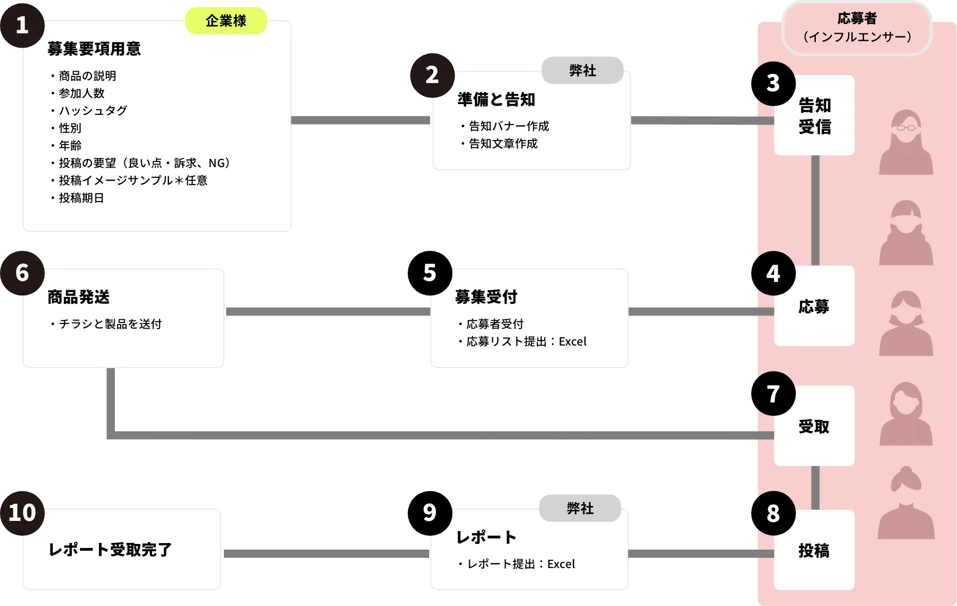フォトコンテスト フロー