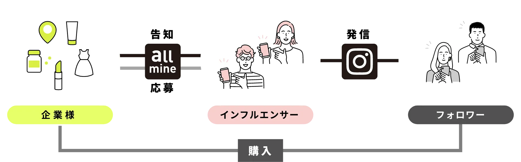 募集代行サービスの仕組み